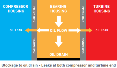 blockage_oil_drain